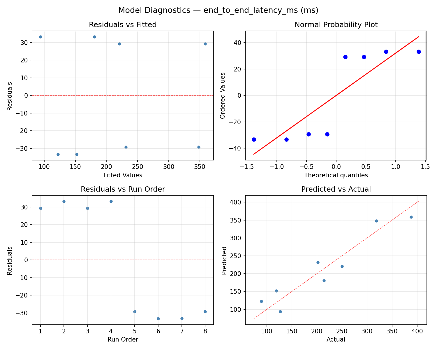 Model diagnostics for end_to_end_latency_ms