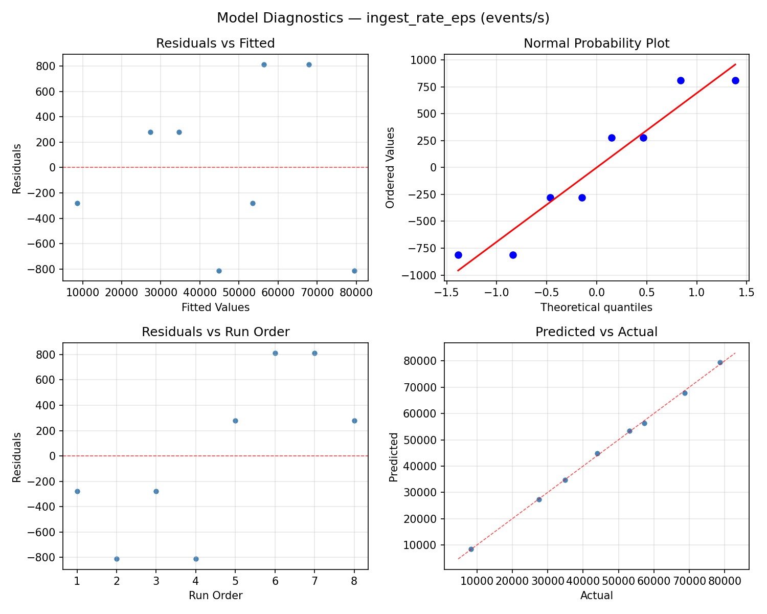 Model diagnostics for ingest_rate_eps