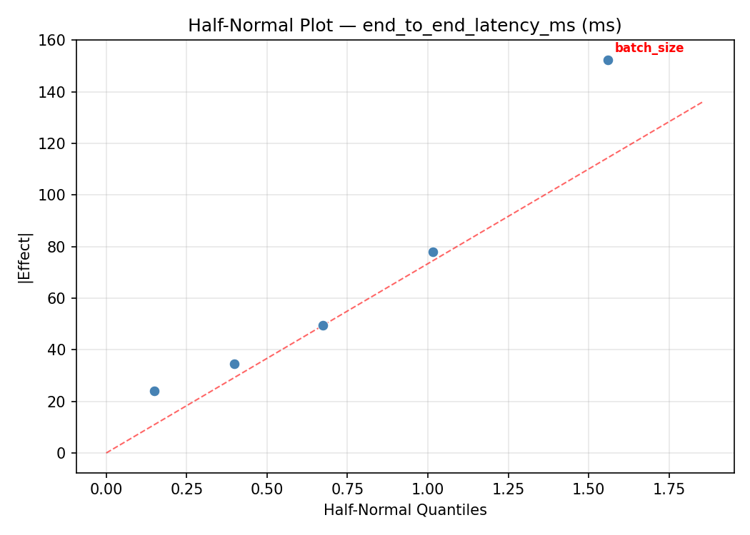 Half-normal plot for end_to_end_latency_ms