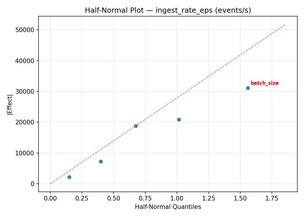 Half-normal plot for ingest_rate_eps