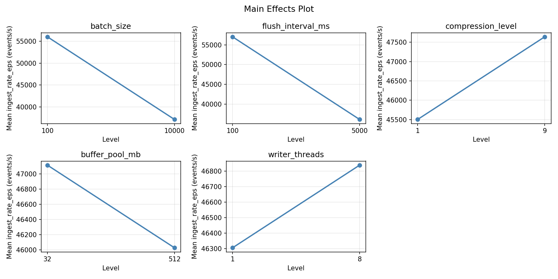 Main effects plot for ingest_rate_eps