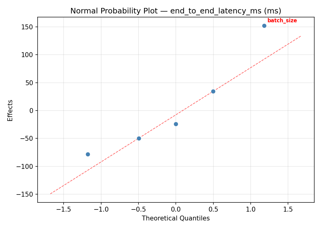 Normal probability plot for end_to_end_latency_ms