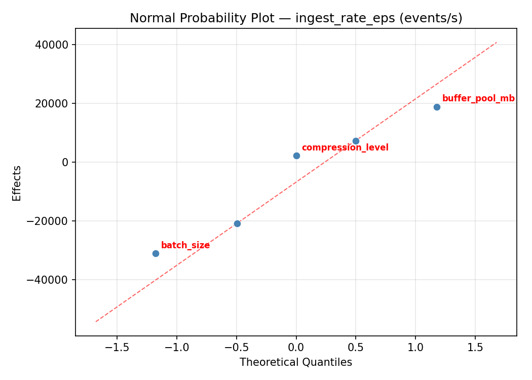 Normal probability plot for ingest_rate_eps