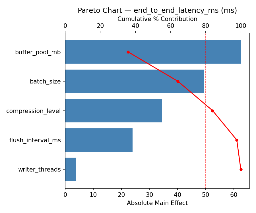 Pareto chart for end_to_end_latency_ms