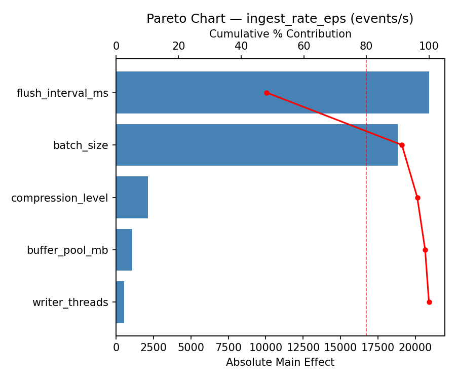 Pareto chart for ingest_rate_eps