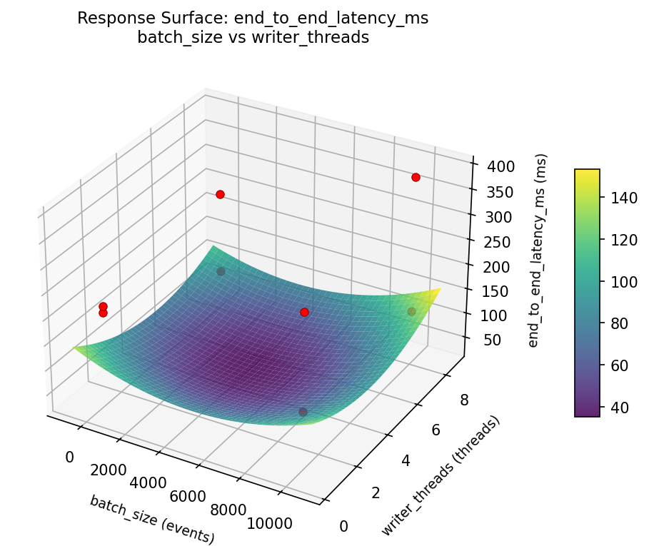 RSM surface: end to end latency ms batch size vs writer threads
