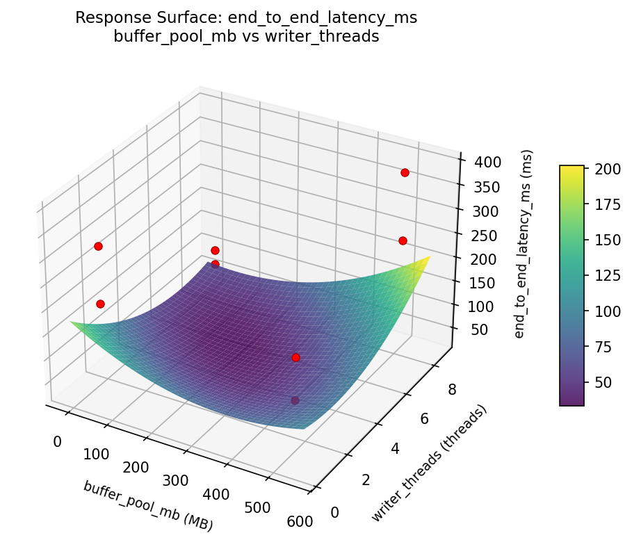 RSM surface: end to end latency ms buffer pool mb vs writer threads