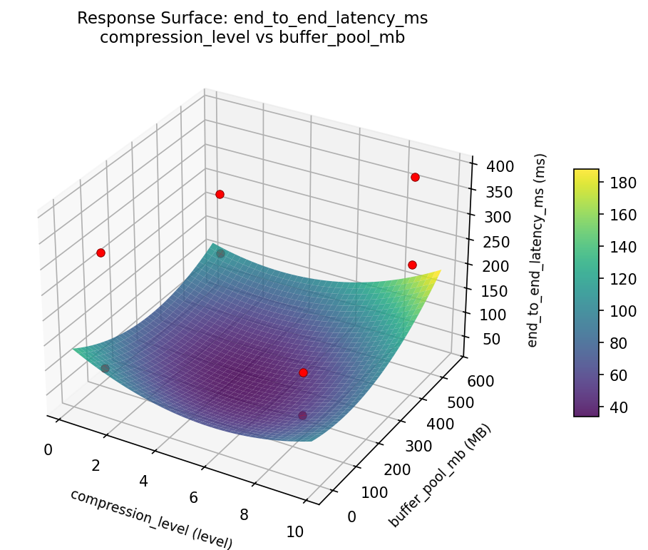 RSM surface: end to end latency ms compression level vs buffer pool mb