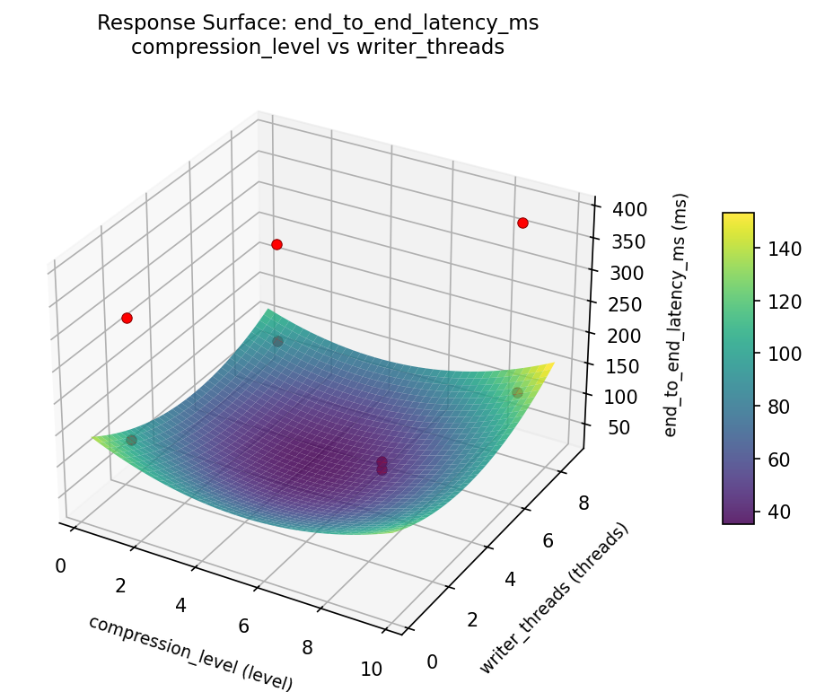 RSM surface: end to end latency ms compression level vs writer threads