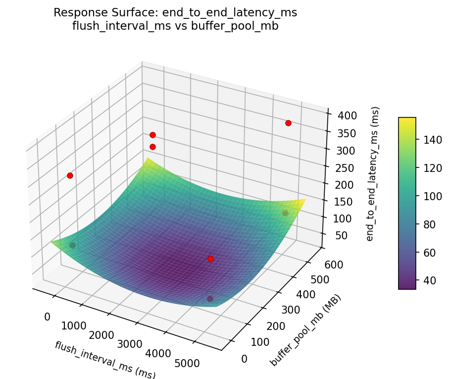 RSM surface: end to end latency ms flush interval ms vs buffer pool mb