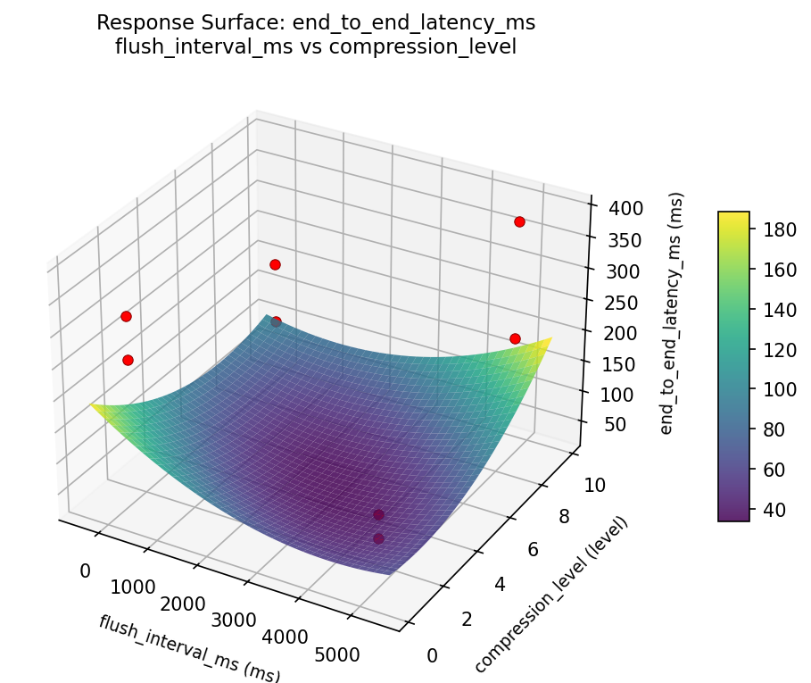 RSM surface: end to end latency ms flush interval ms vs compression level