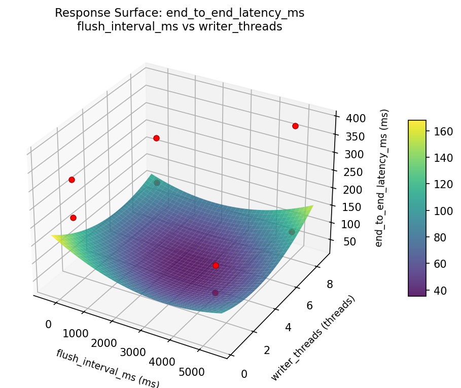 RSM surface: end to end latency ms flush interval ms vs writer threads