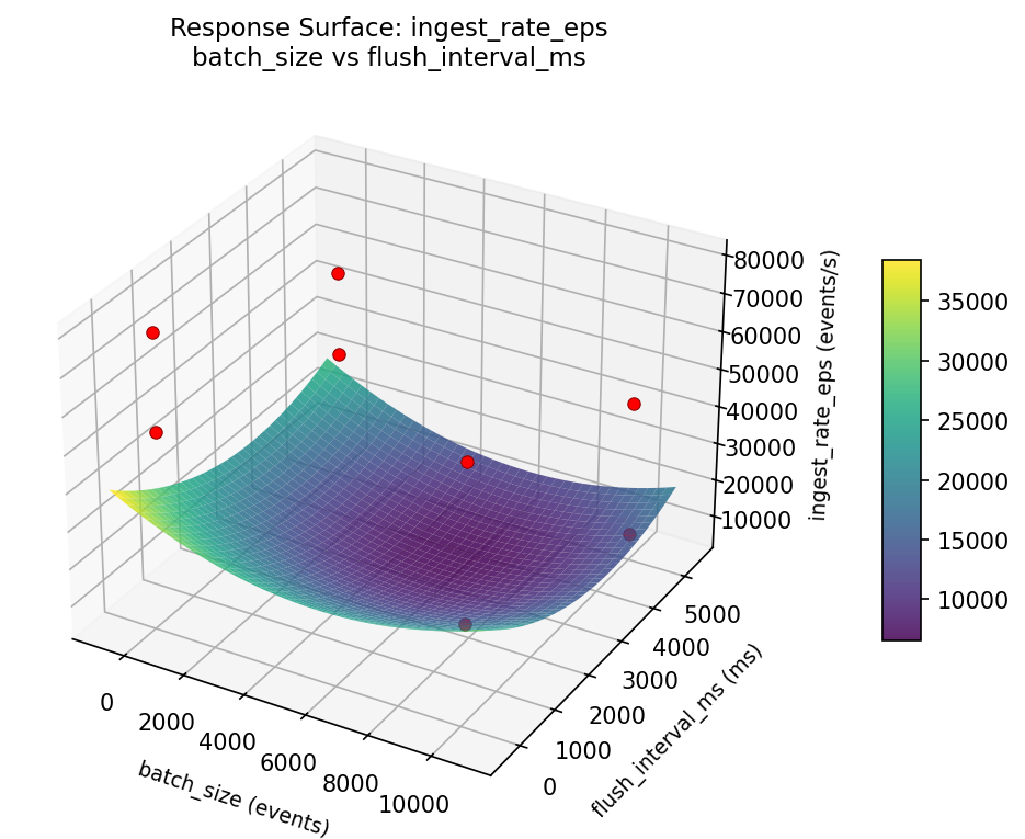 RSM surface: ingest rate eps batch size vs flush interval ms