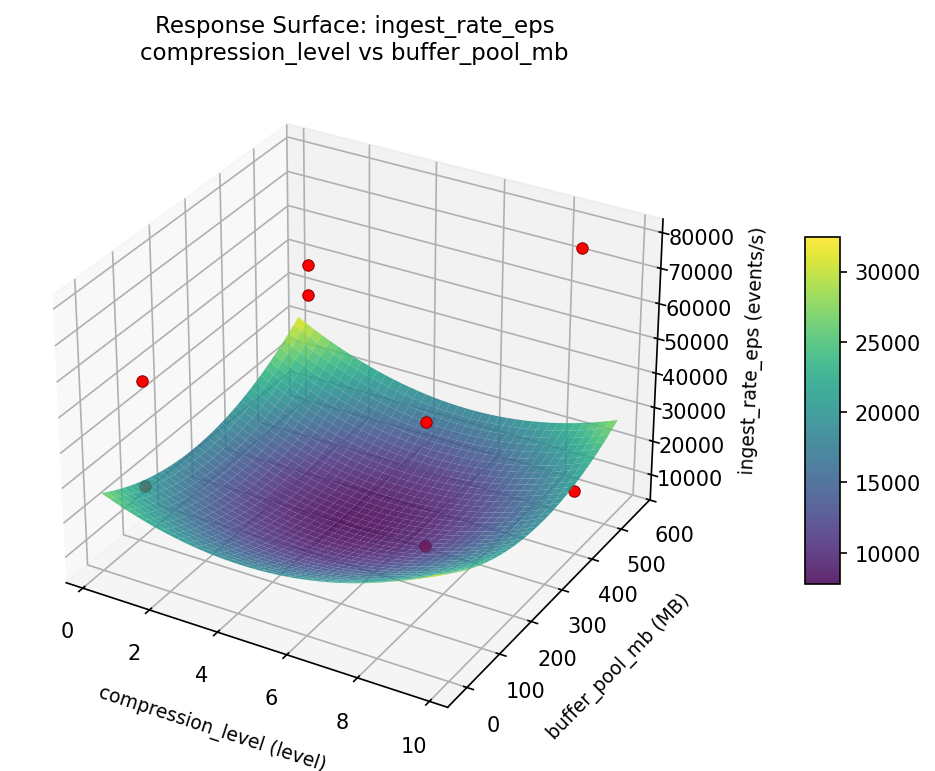 RSM surface: ingest rate eps compression level vs buffer pool mb