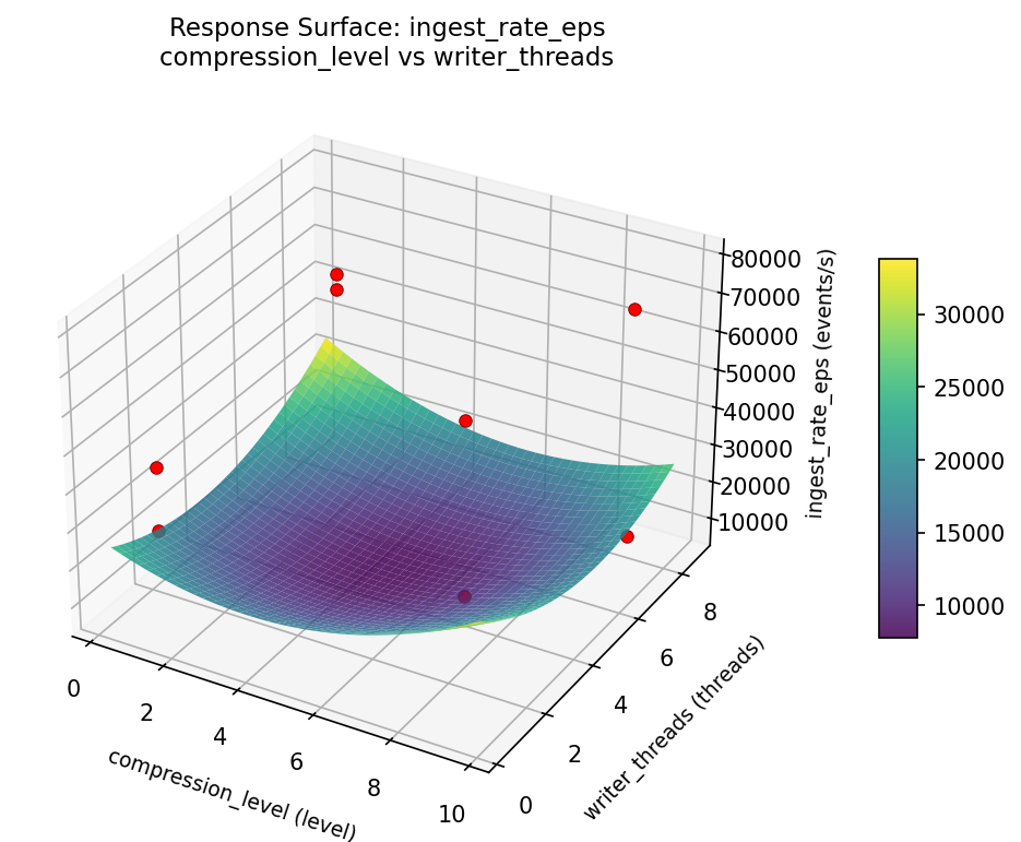 RSM surface: ingest rate eps compression level vs writer threads