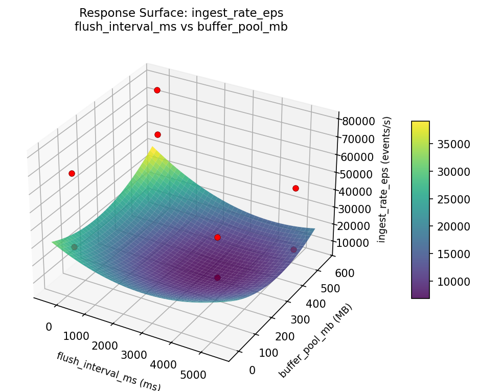 RSM surface: ingest rate eps flush interval ms vs buffer pool mb