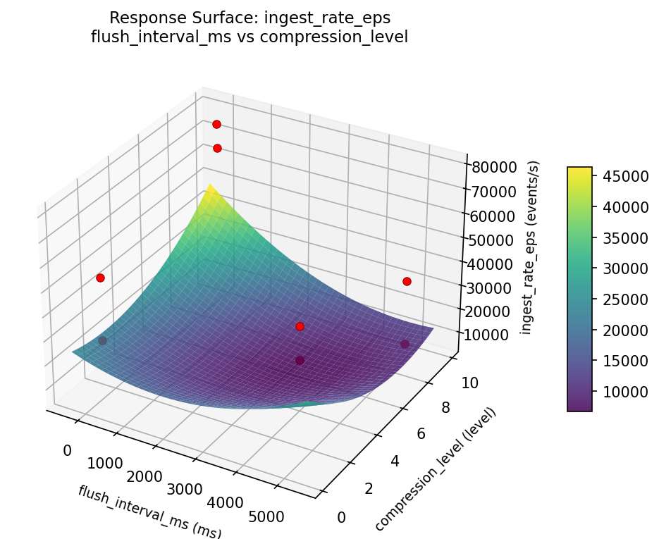RSM surface: ingest rate eps flush interval ms vs compression level