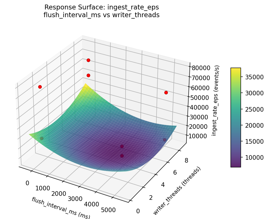 RSM surface: ingest rate eps flush interval ms vs writer threads
