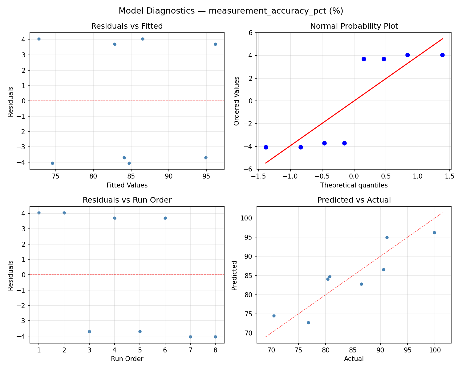Model diagnostics for measurement_accuracy_pct