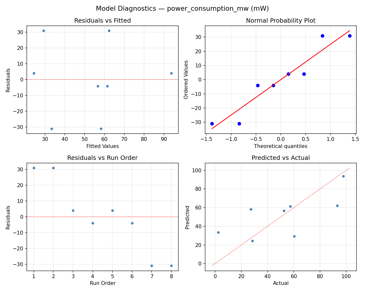 Model diagnostics for power_consumption_mw