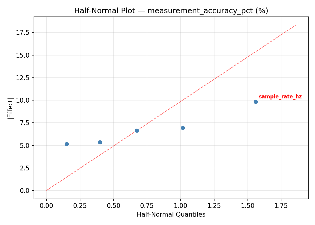 Half-normal plot for measurement_accuracy_pct