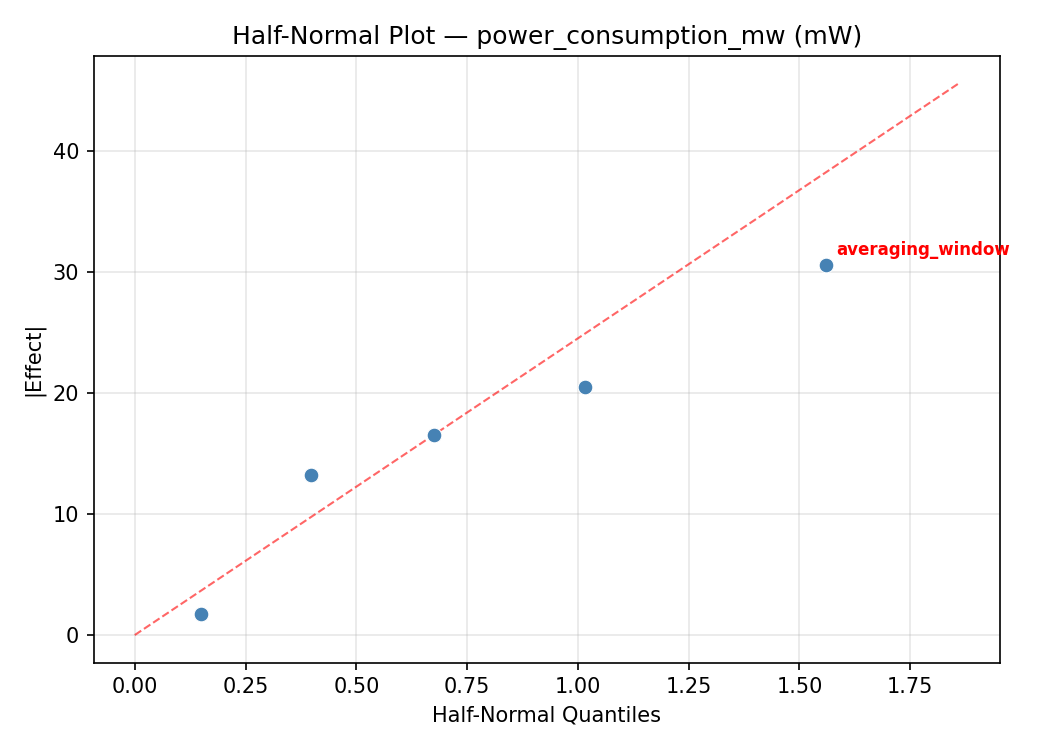 Half-normal plot for power_consumption_mw