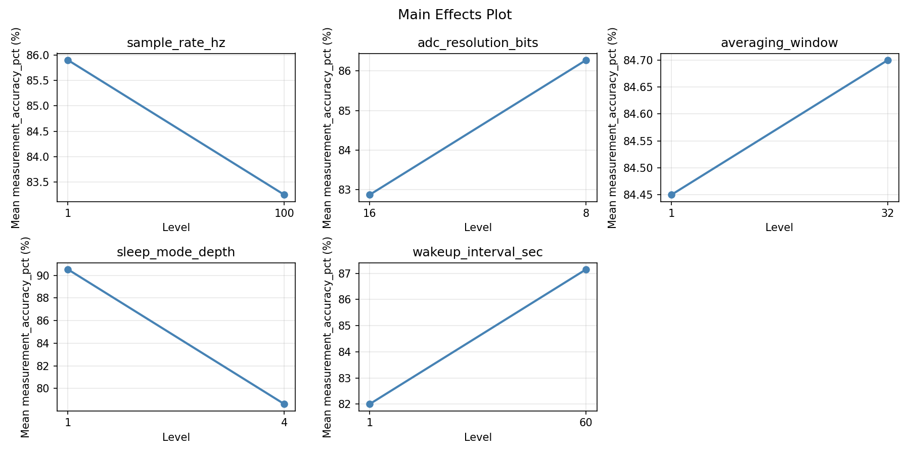 Main effects plot for measurement_accuracy_pct