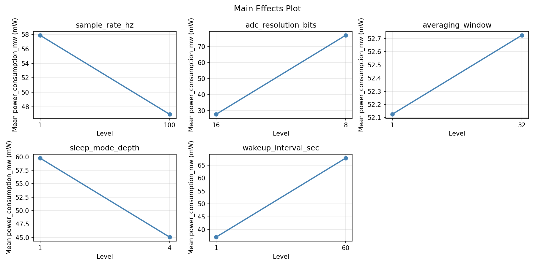 Main effects plot for power_consumption_mw