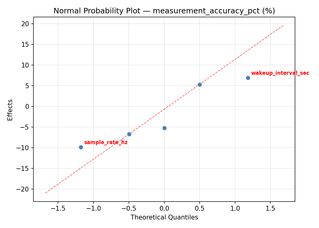 Normal probability plot for measurement_accuracy_pct