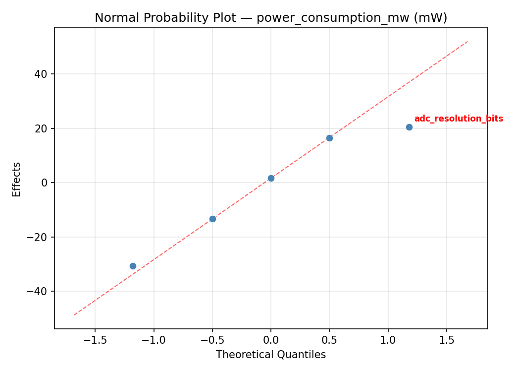 Normal probability plot for power_consumption_mw