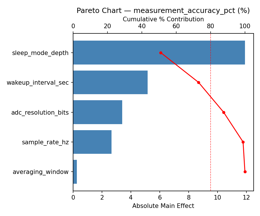 Pareto chart for measurement_accuracy_pct