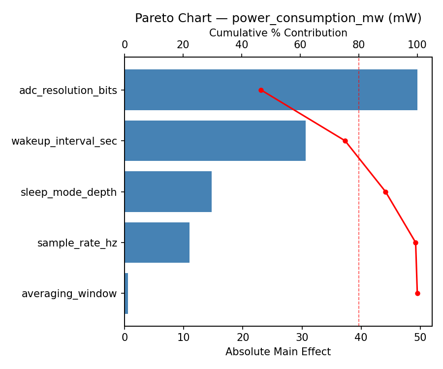 Pareto chart for power_consumption_mw