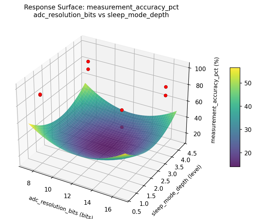 RSM surface: measurement accuracy pct adc resolution bits vs sleep mode depth
