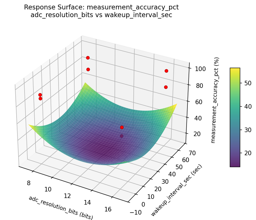 RSM surface: measurement accuracy pct adc resolution bits vs wakeup interval sec