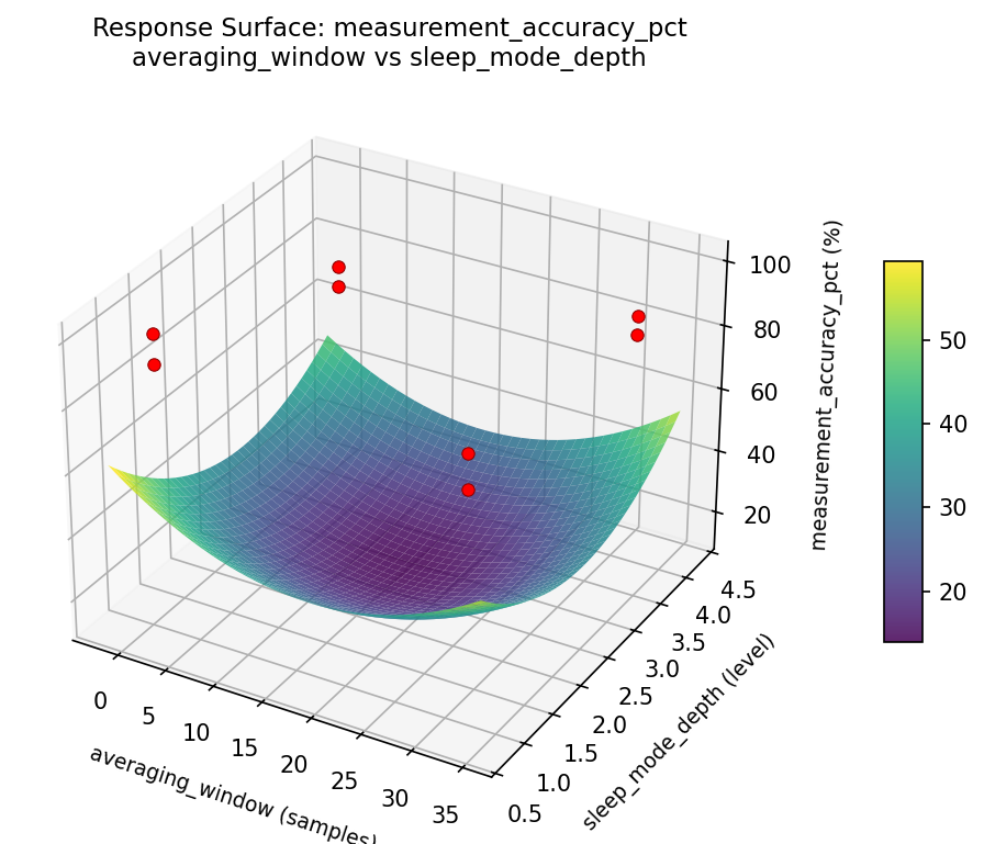 RSM surface: measurement accuracy pct averaging window vs sleep mode depth