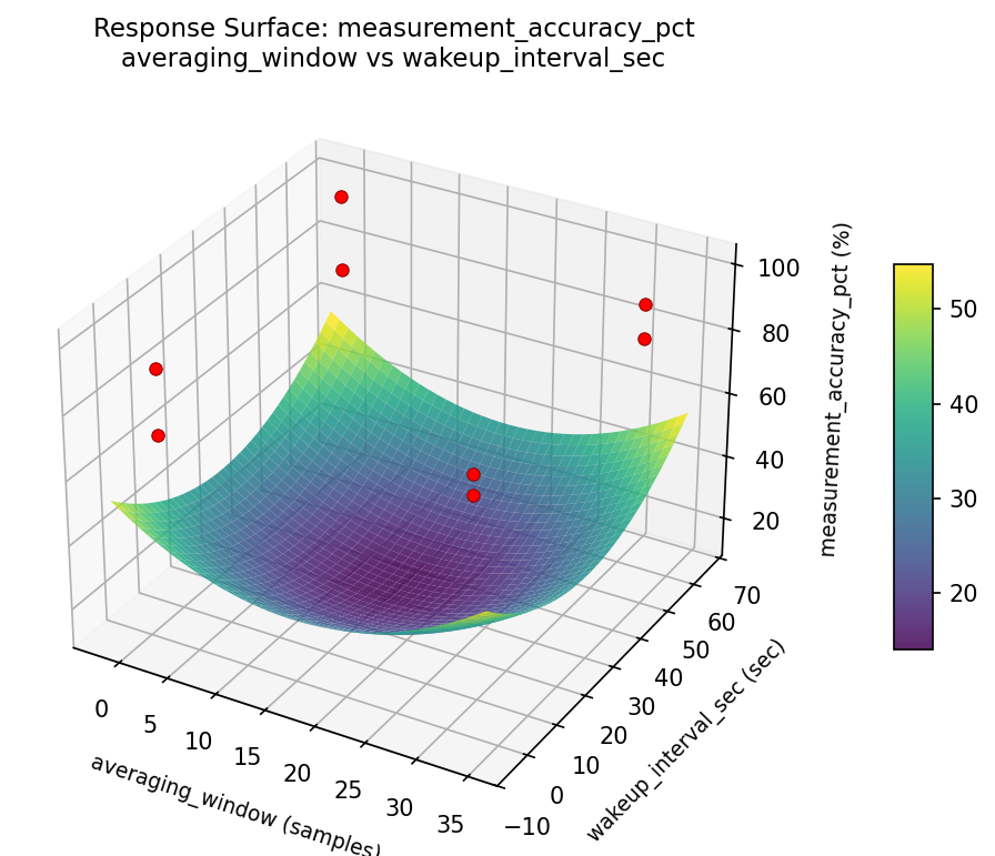 RSM surface: measurement accuracy pct averaging window vs wakeup interval sec