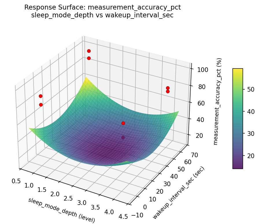 RSM surface: measurement accuracy pct sleep mode depth vs wakeup interval sec