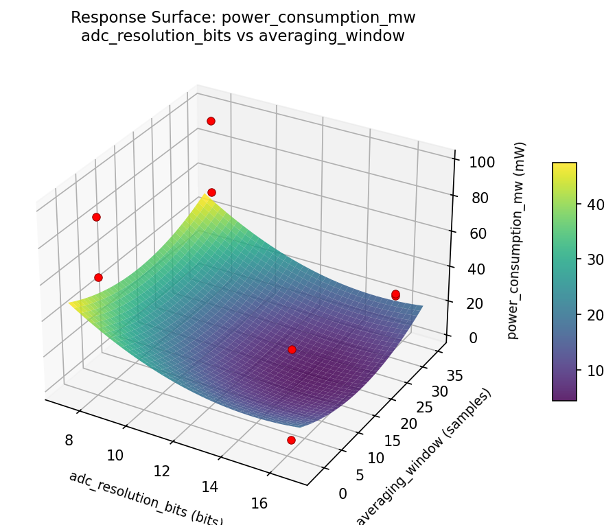 RSM surface: power consumption mw adc resolution bits vs averaging window