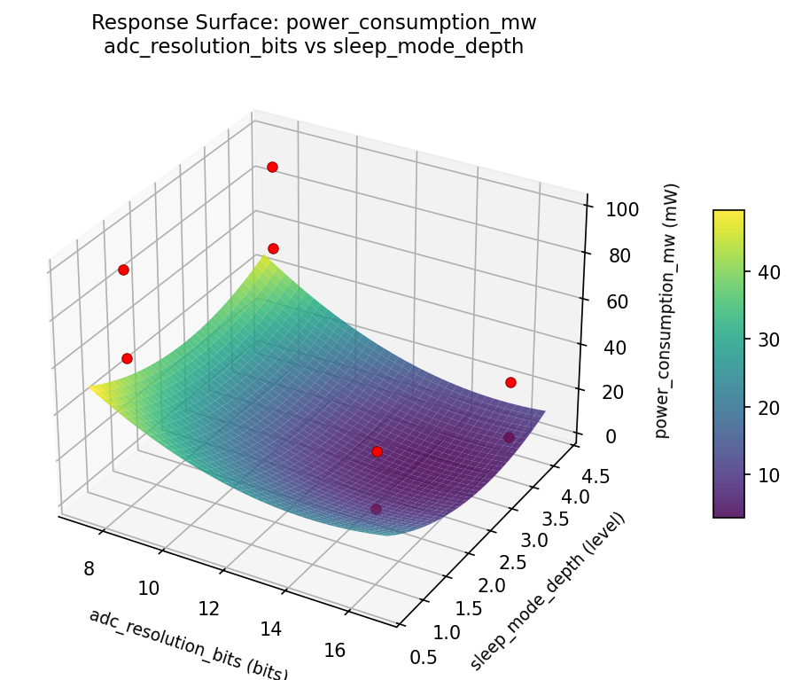 RSM surface: power consumption mw adc resolution bits vs sleep mode depth