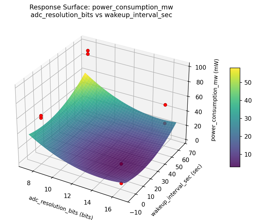 RSM surface: power consumption mw adc resolution bits vs wakeup interval sec