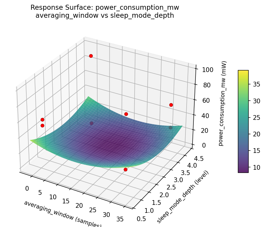 RSM surface: power consumption mw averaging window vs sleep mode depth
