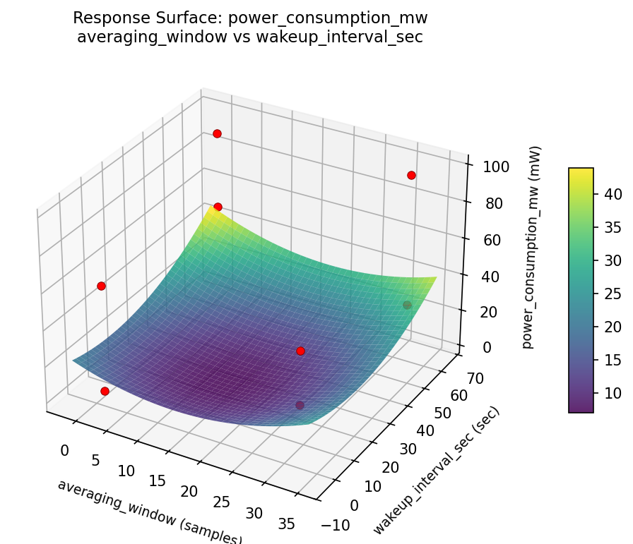 RSM surface: power consumption mw averaging window vs wakeup interval sec