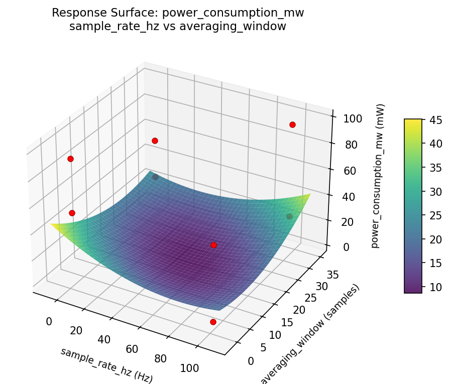 RSM surface: power consumption mw sample rate hz vs averaging window