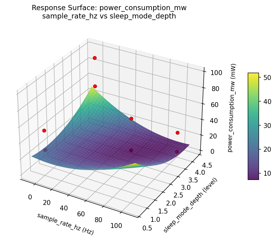 RSM surface: power consumption mw sample rate hz vs sleep mode depth