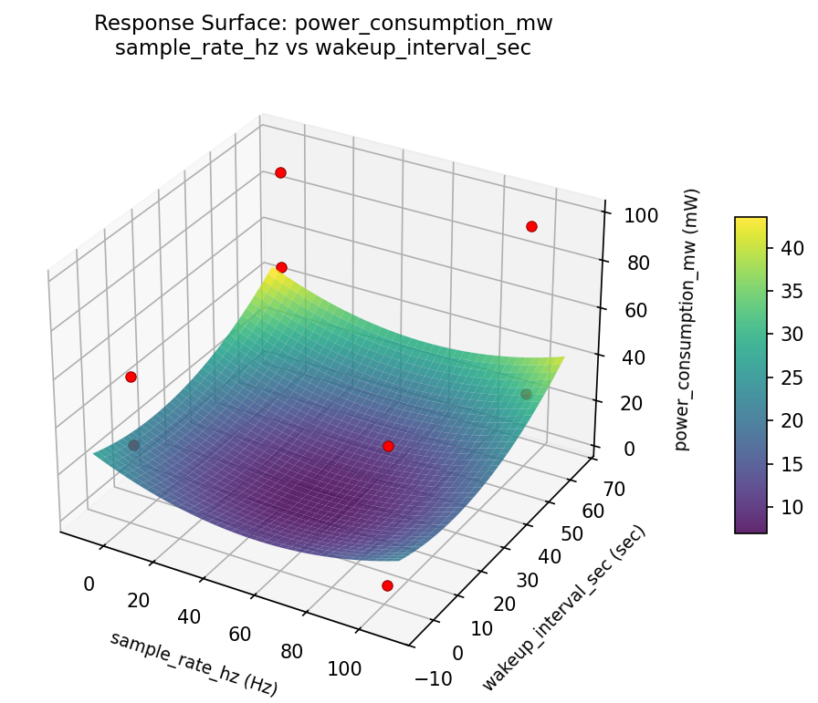 RSM surface: power consumption mw sample rate hz vs wakeup interval sec