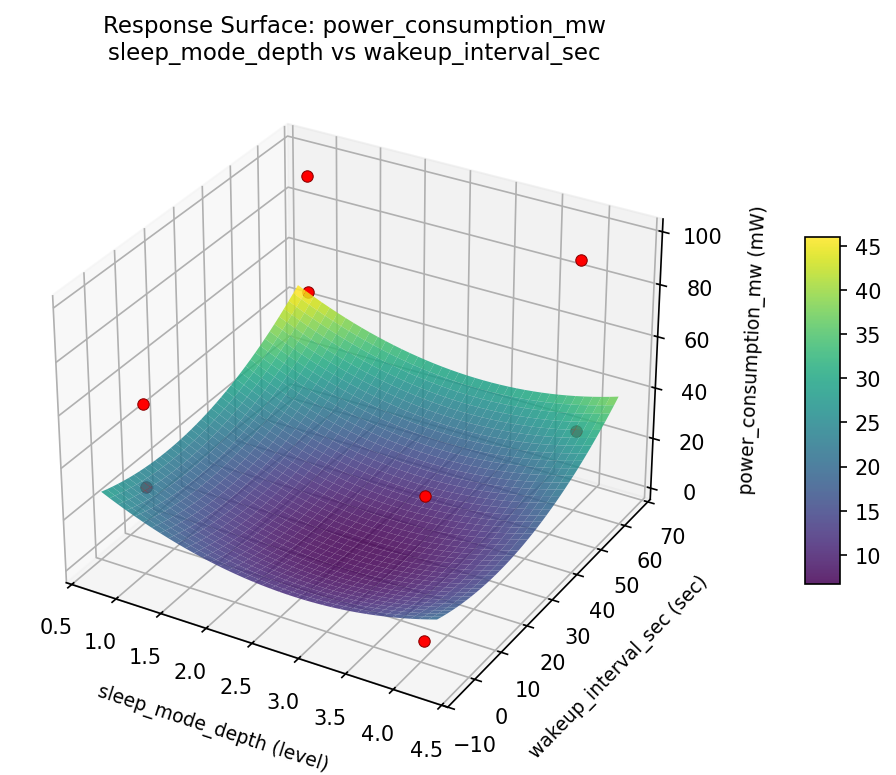 RSM surface: power consumption mw sleep mode depth vs wakeup interval sec