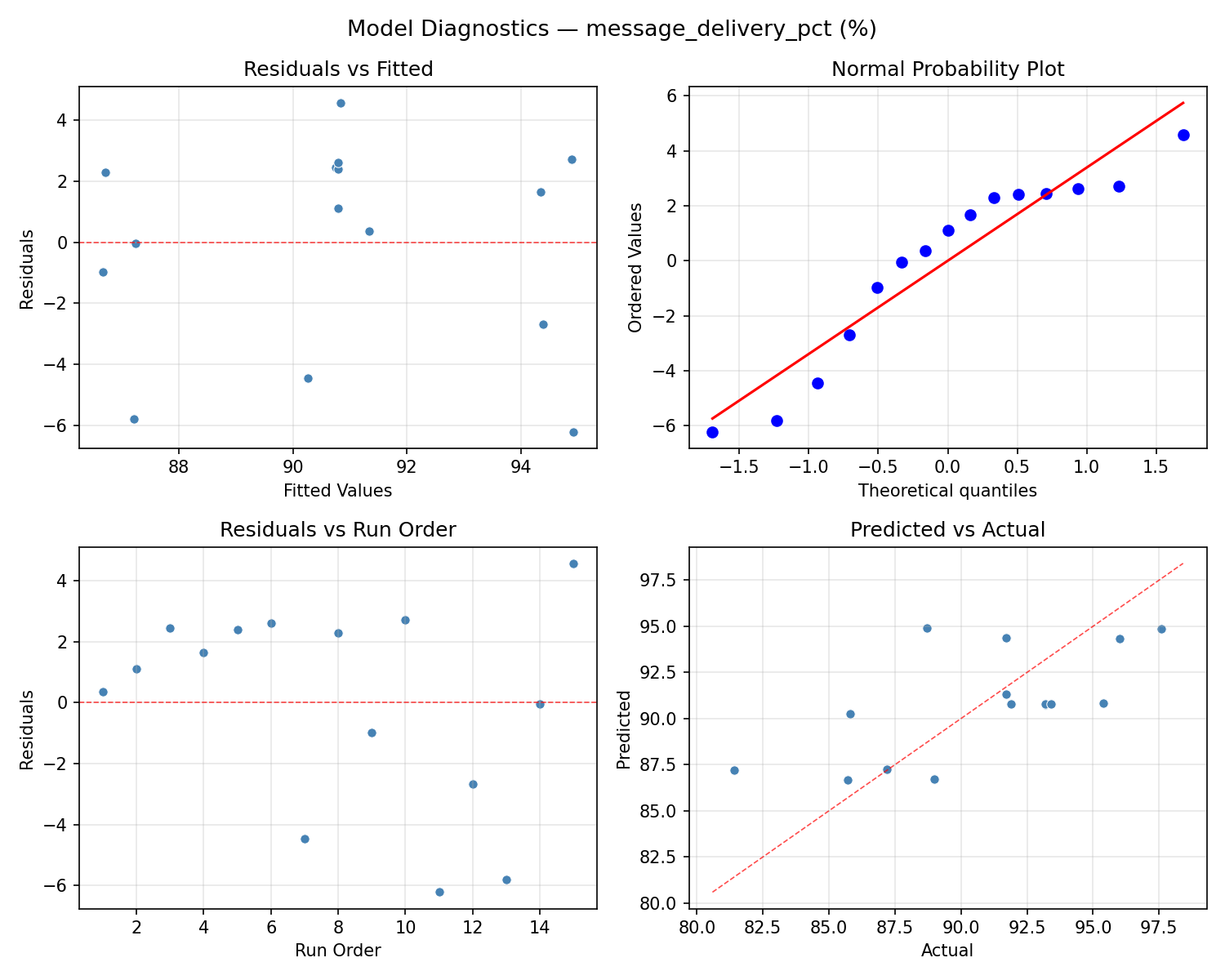 Model diagnostics for message_delivery_pct