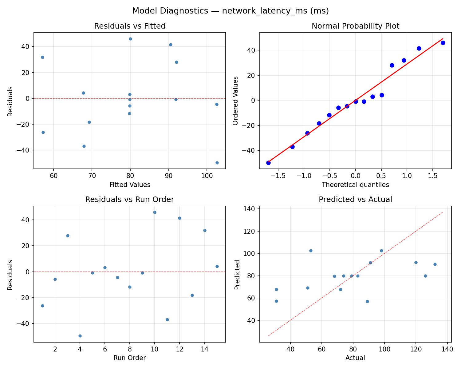 Model diagnostics for network_latency_ms