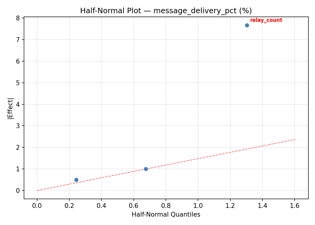 Half-normal plot for message_delivery_pct