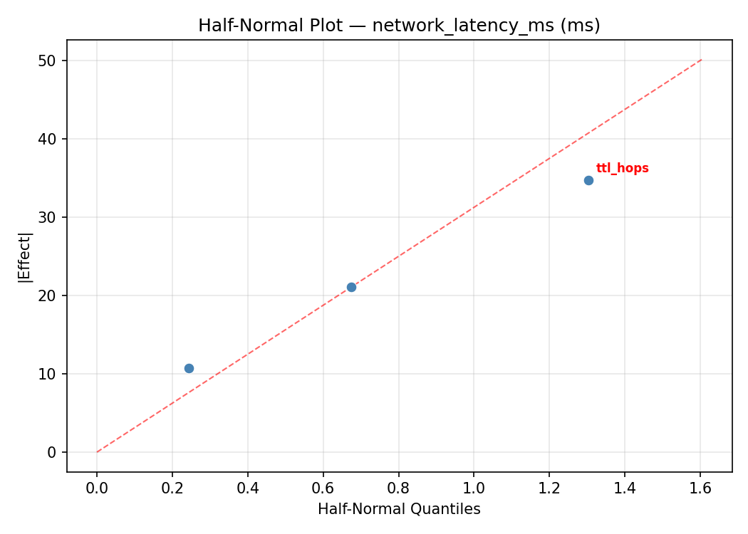 Half-normal plot for network_latency_ms